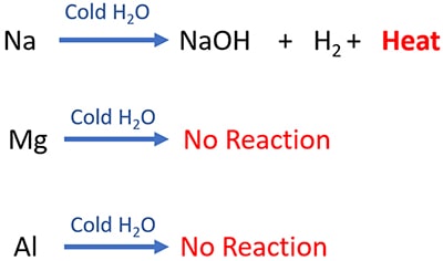reaction of sodium magnesium aluminium with water